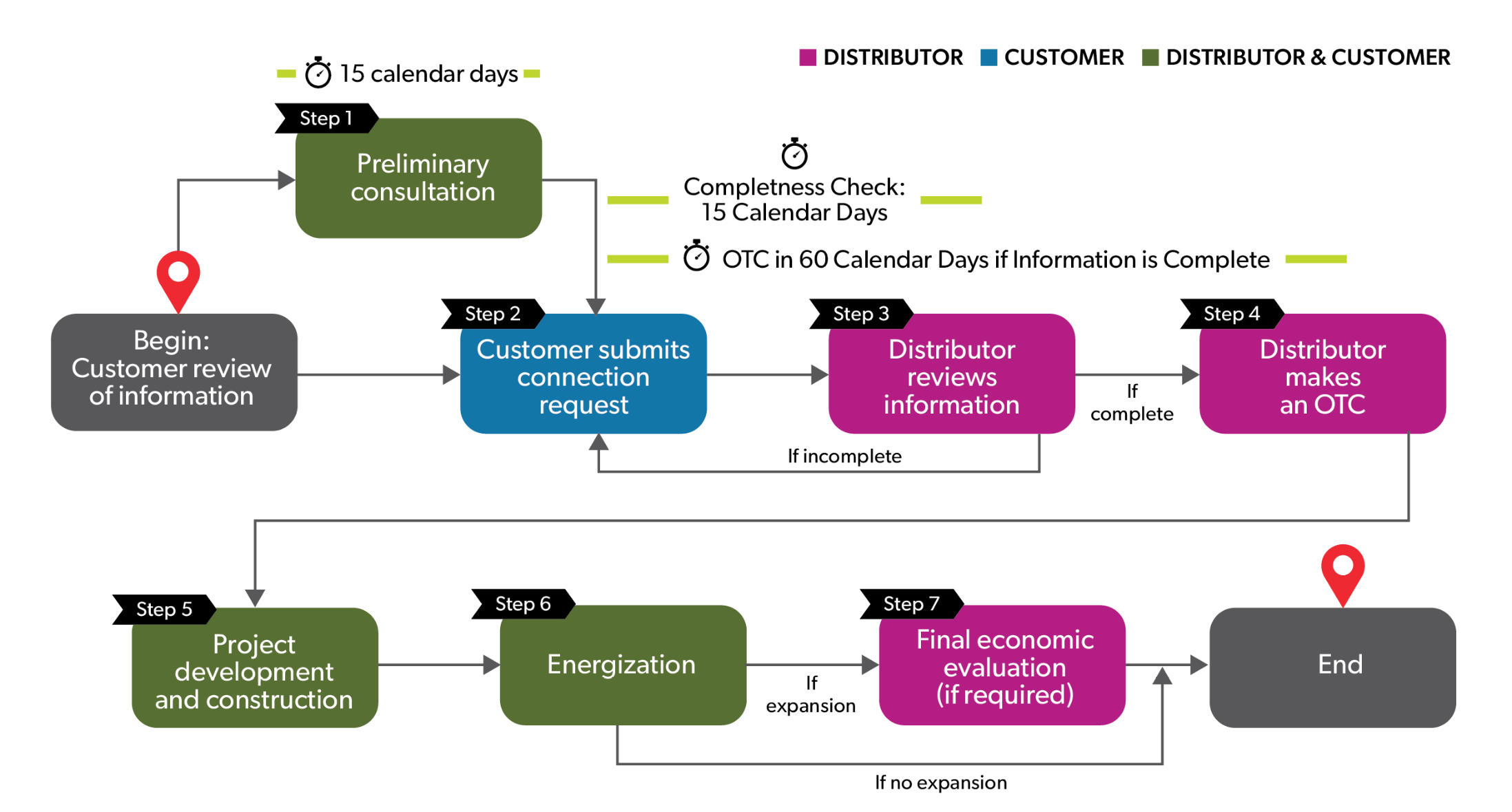 High-Level Process for EV Supply Equipment