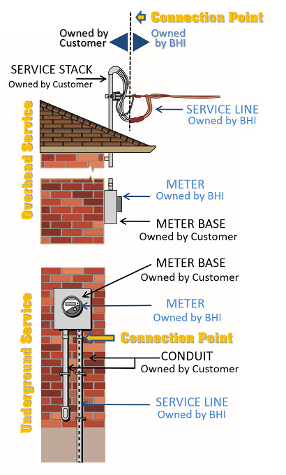 BHI is responsible for the service wire, connection point and electric meter, while customers are responsible for the mast