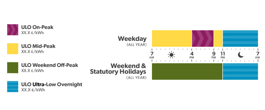 Chart demonstrates how different rates apply at different days and times, with the addition of the Ultra-Low Overnight period 