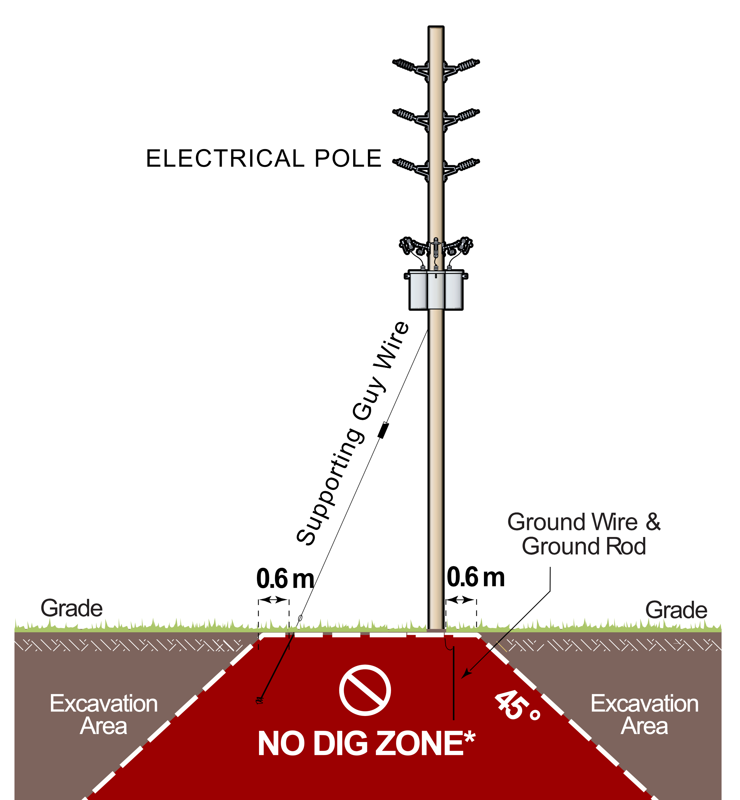 Burlington Hydro - Excavation Around Pole Anchor Guy Wire Guideline