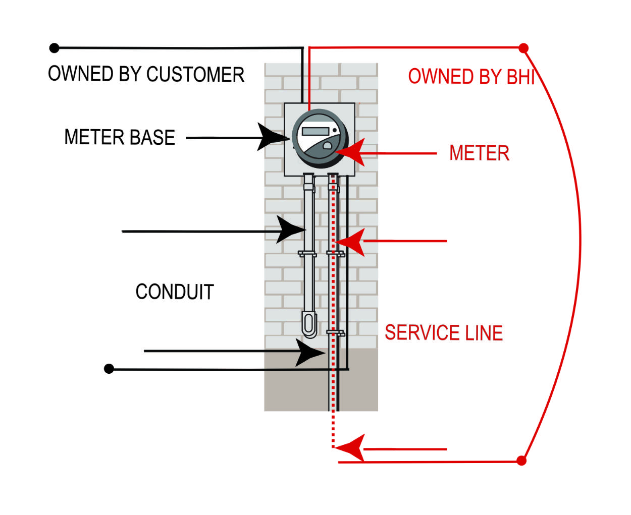 Underground repair responsibility.  Full text description below image. 