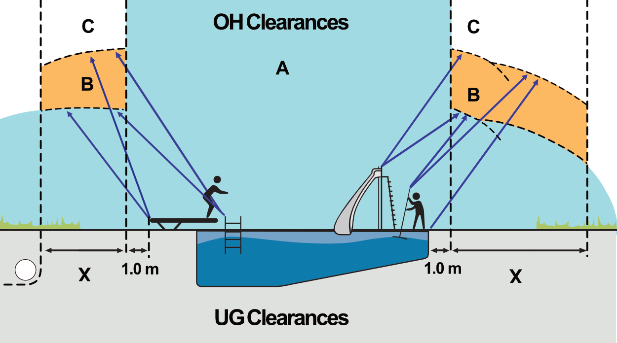 Required overhead and underground per tables.