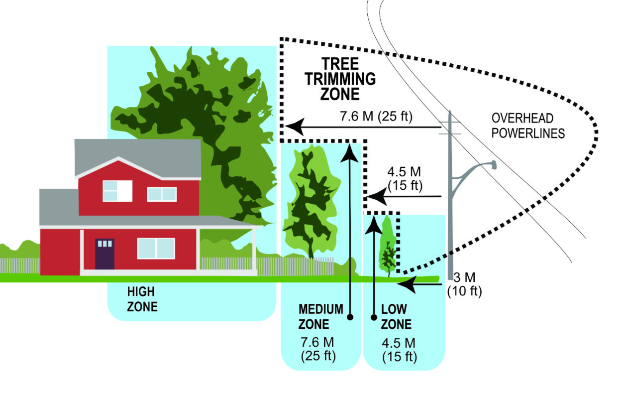 Refer to the accompanying table for clearances for the high, medium and low tree zones